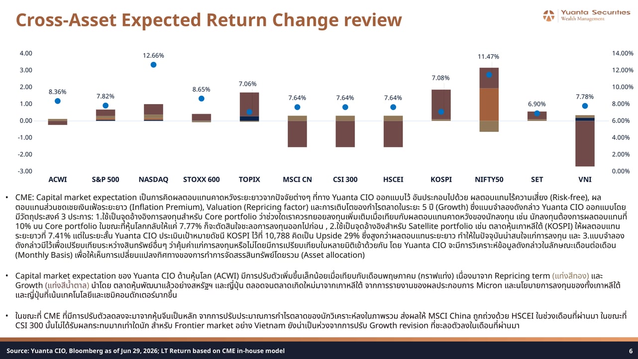 Cross-Asset Expected Return Change Review Bar Chart
