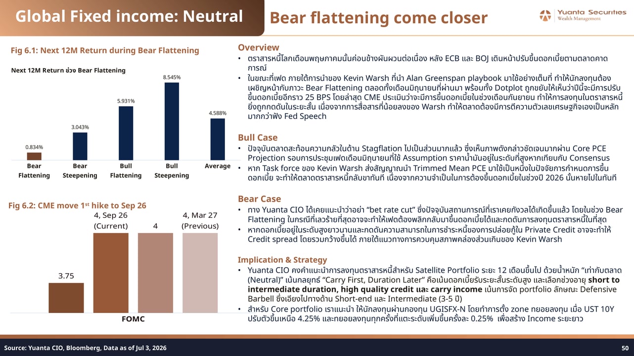 Next 12M Return During Bear Flattening Regimes