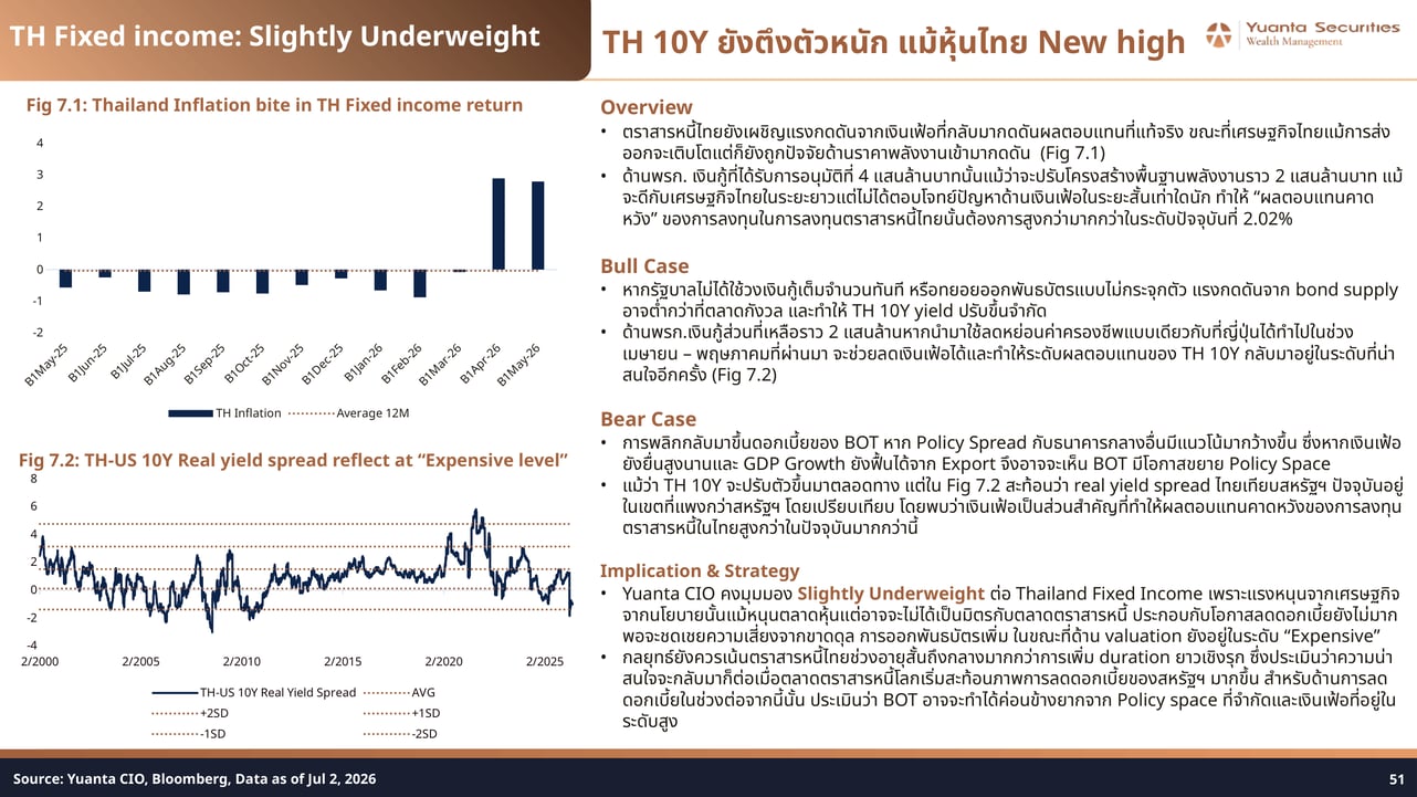 Thailand Inflation and TH-US Real Yield Spread