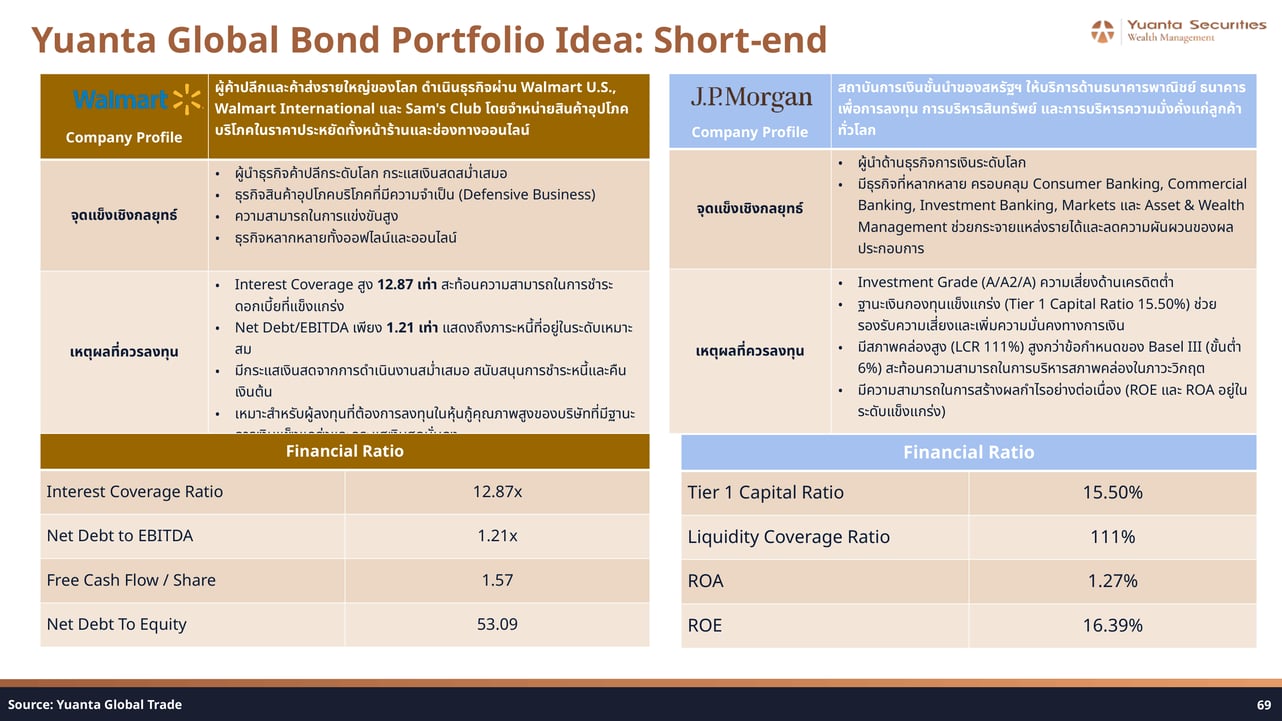 Walmart and JPMorgan Bond Financial Ratios