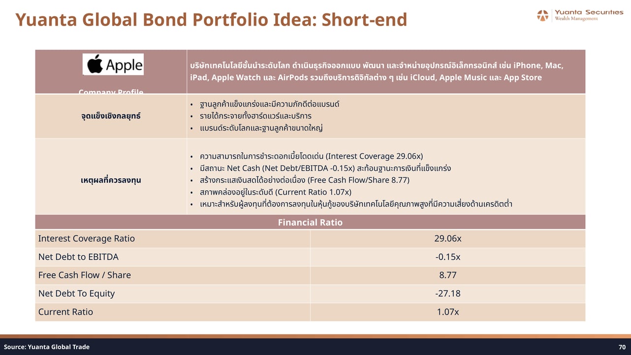 Apple Inc Bond Financial Ratios Short-end