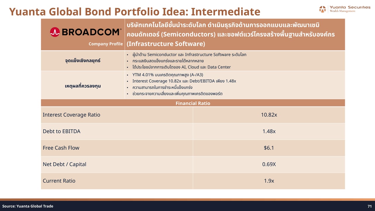 Broadcom Bond Intermediate Portfolio Financial Ratios