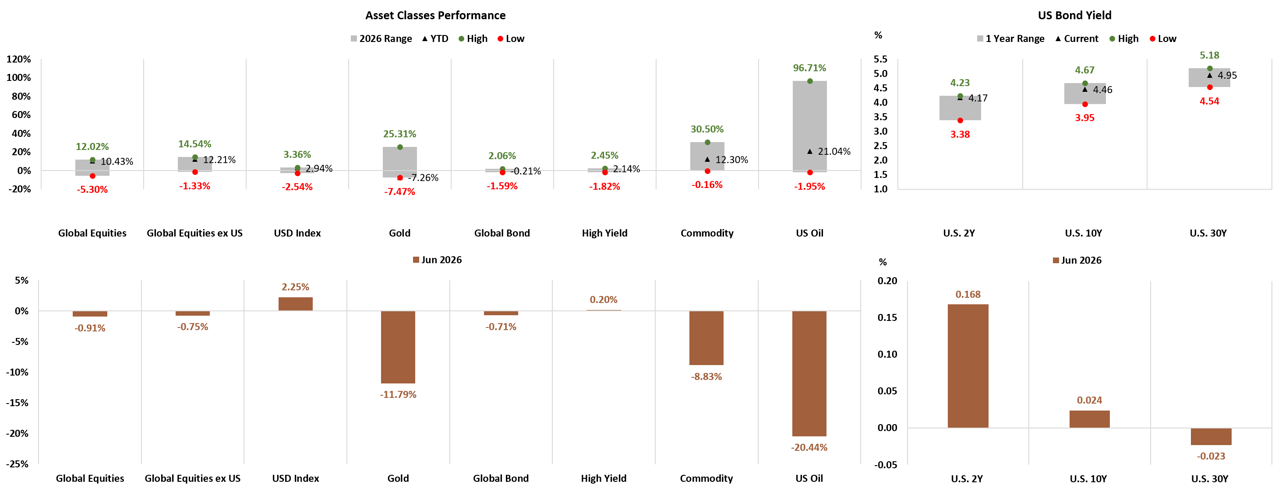 Asset Classes and US Bond Yield Performance