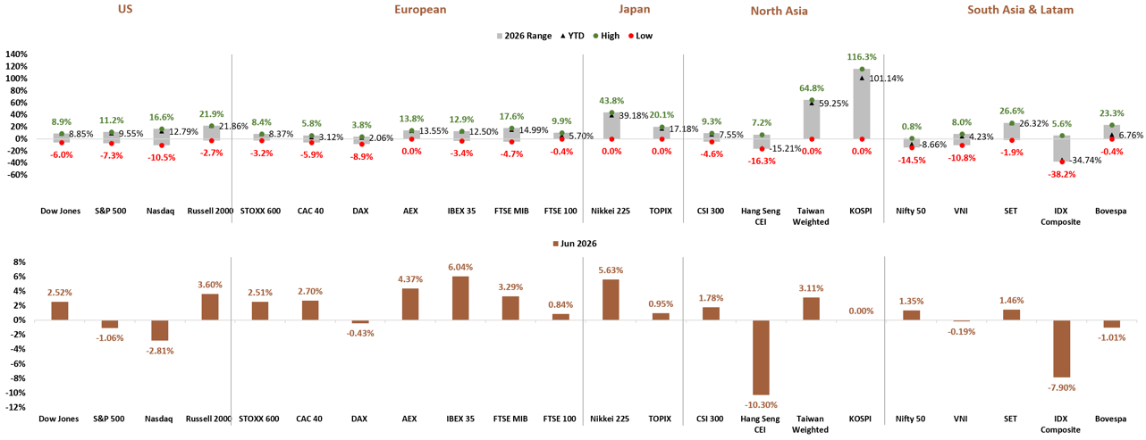 Global Stock Market Performance by Region June 2026