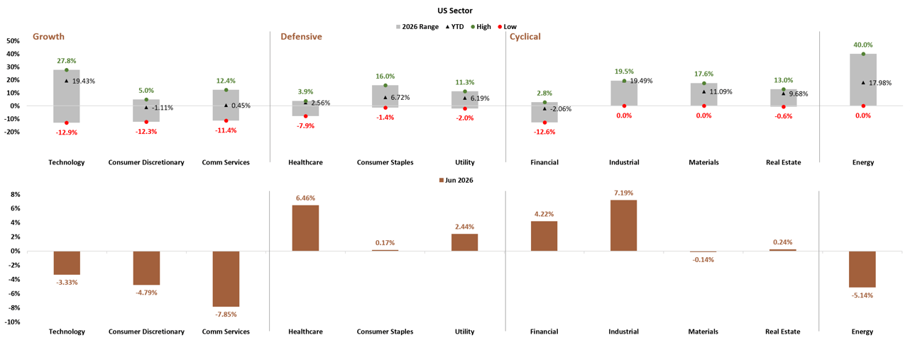 US Sector Performance Growth Defensive Cyclical June 2026