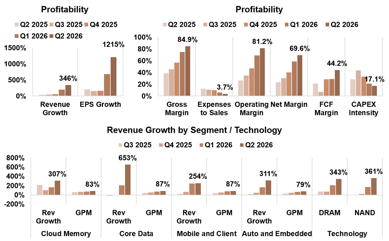 Micron Profitability and Segment Revenue Growth