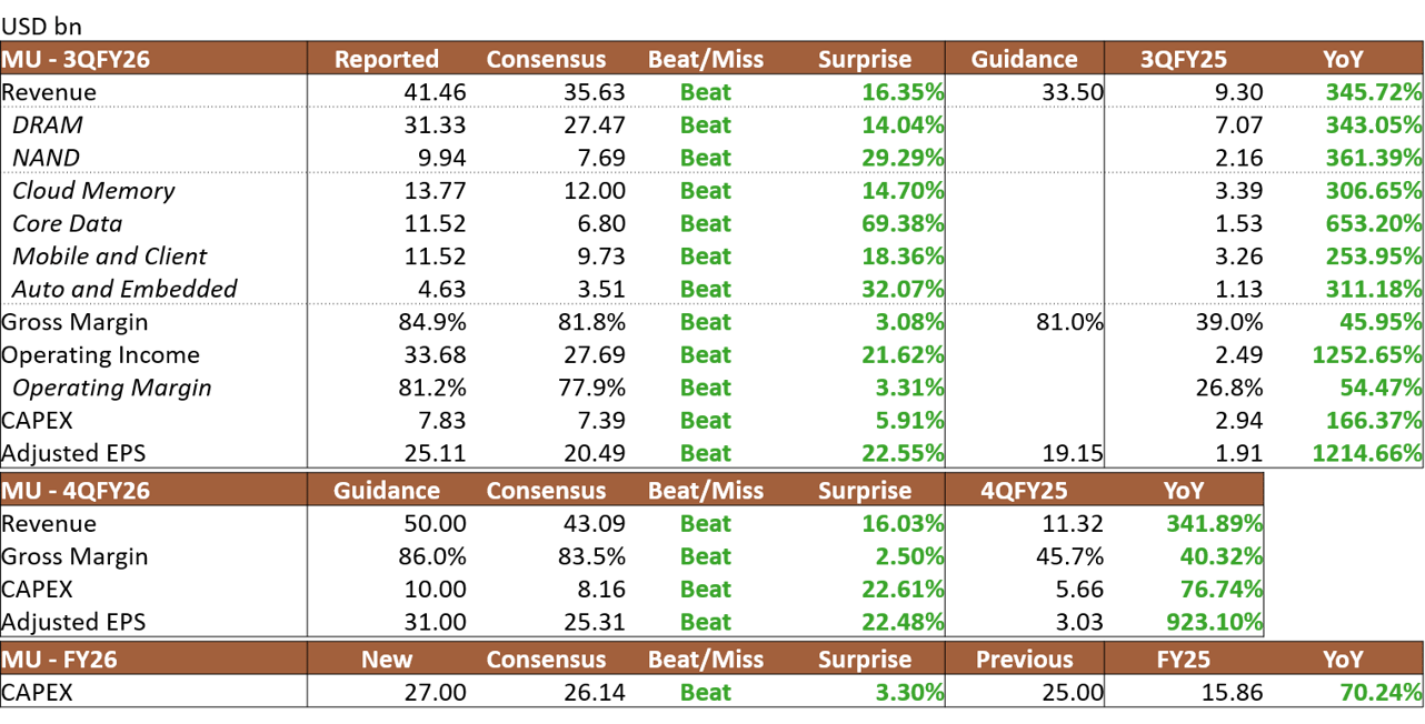 Micron 3QFY26 4QFY26 FY26 Earnings Summary