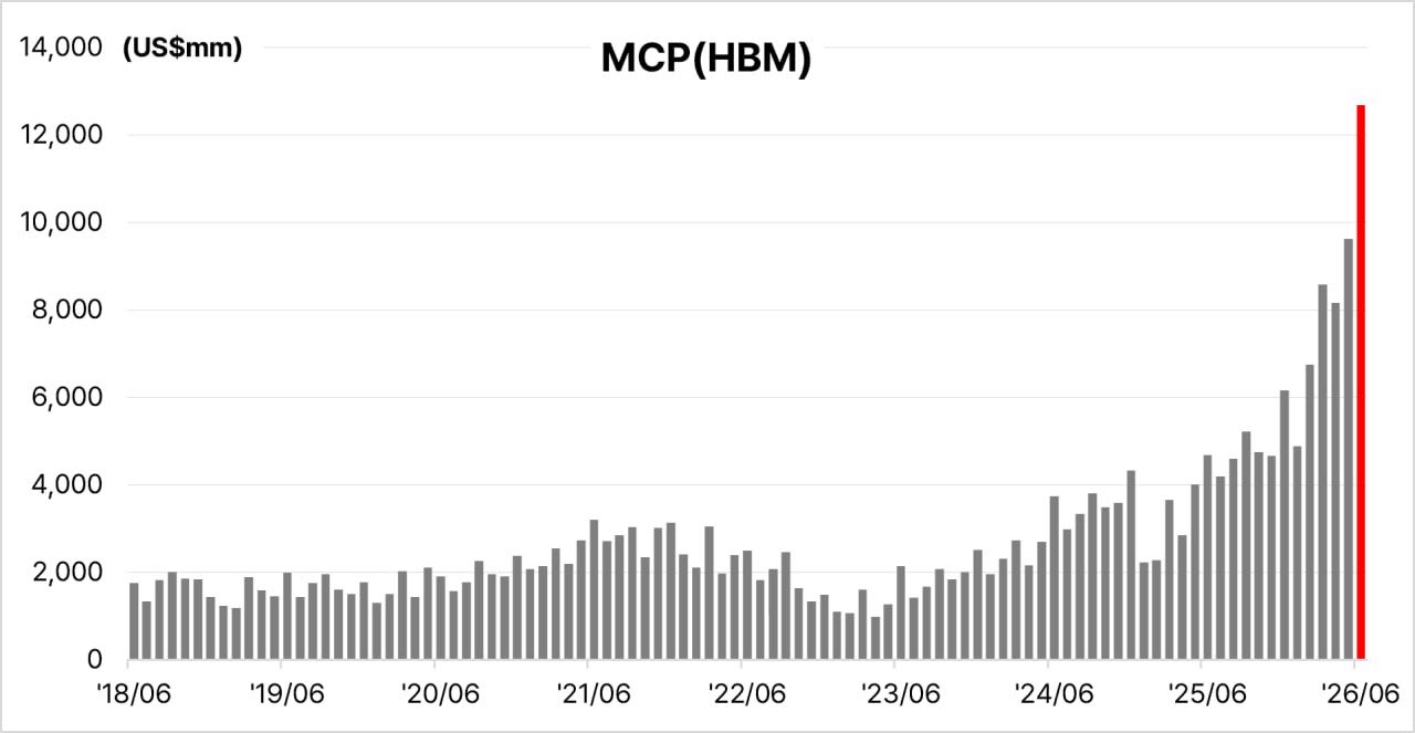 MCP HBM Monthly Revenue Trend 2018–2026