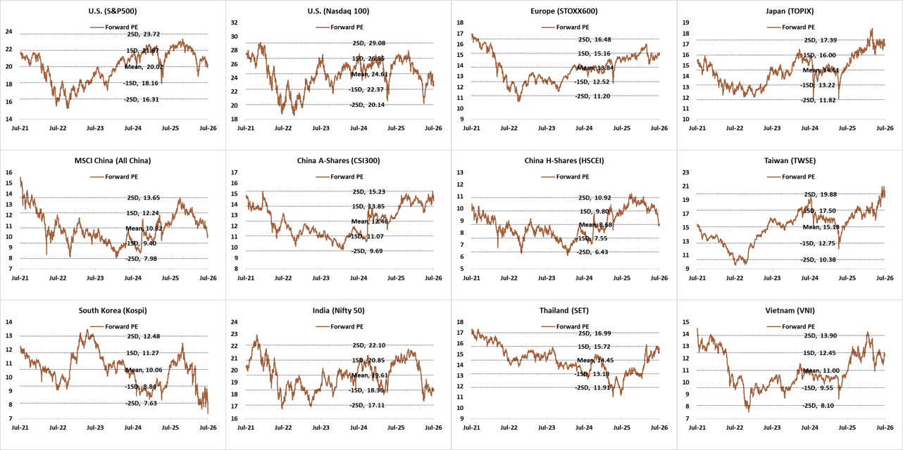 Global Equity Forward PE Band Comparison