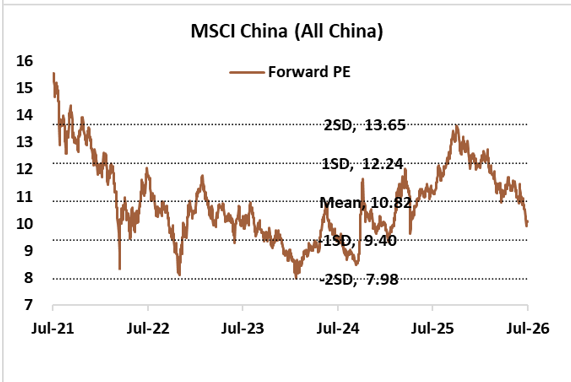MSCI China Forward PE Band Jul 2021–2026