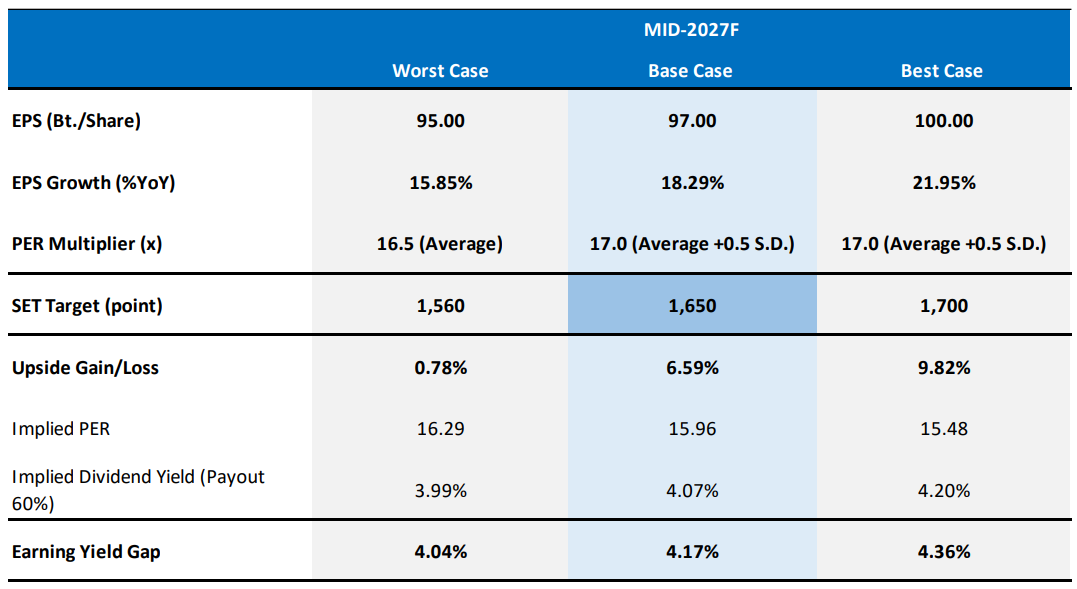 SET Index Mid-2027 Target Forecast Table