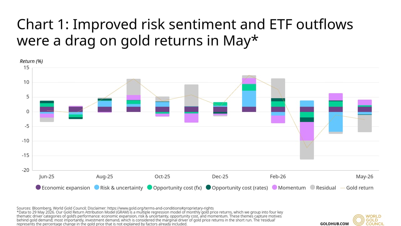 Gold Return Attribution by Factor May 2026
