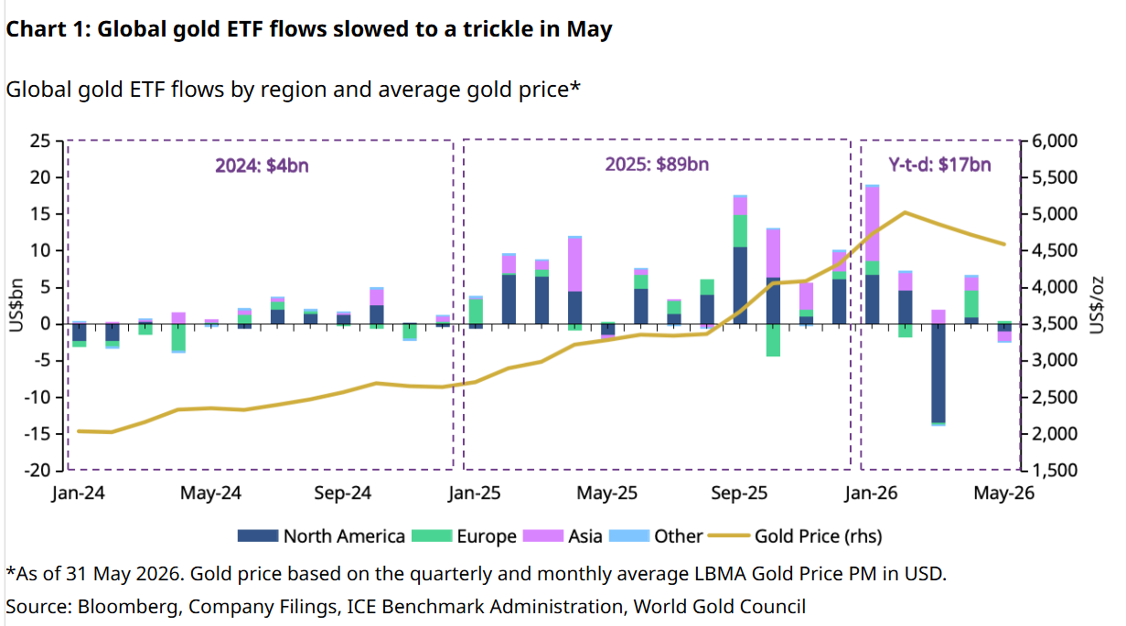 Global Gold ETF Flows by Region 2024–2026