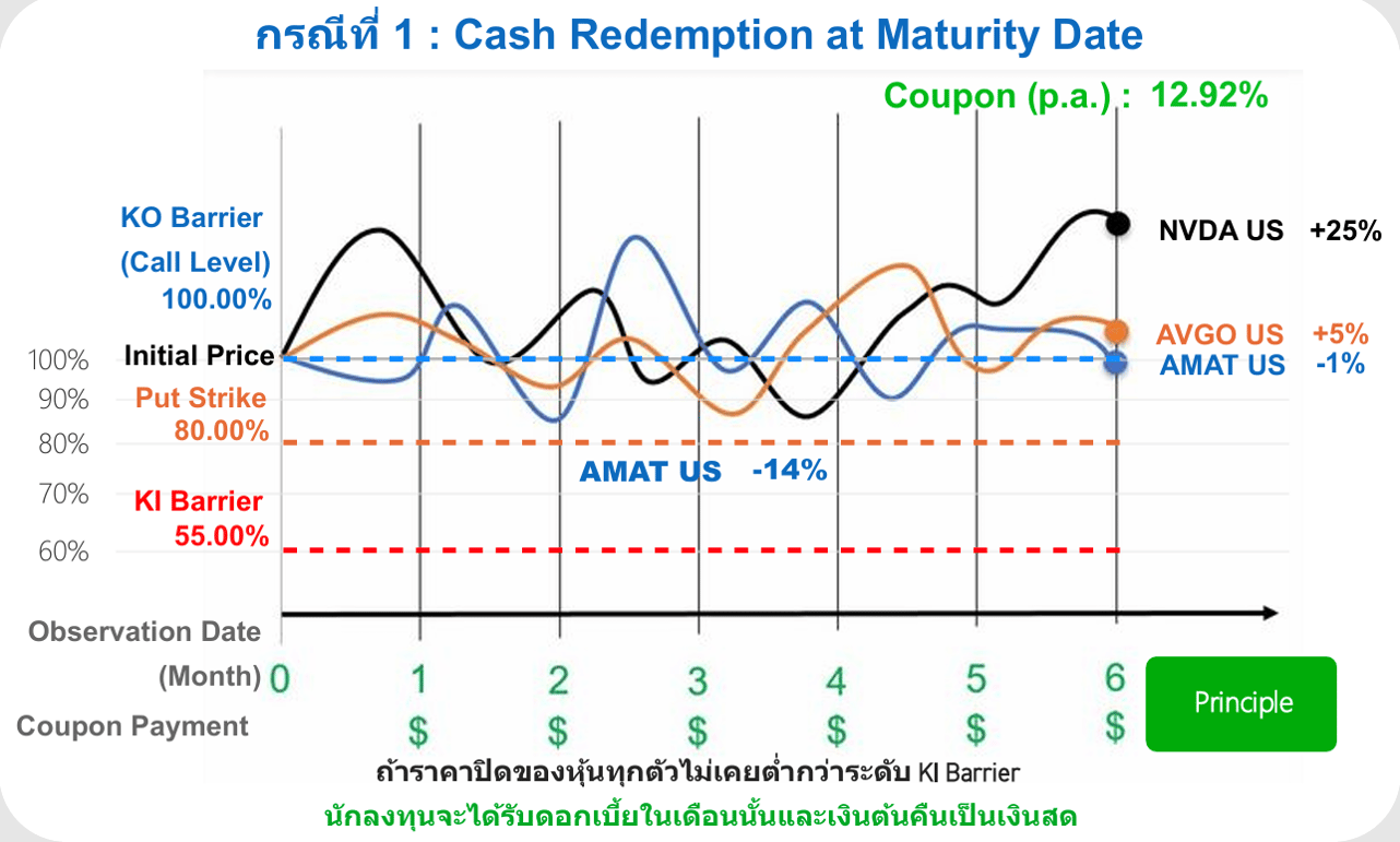 FCN Case 1 Cash Redemption Payoff Diagram