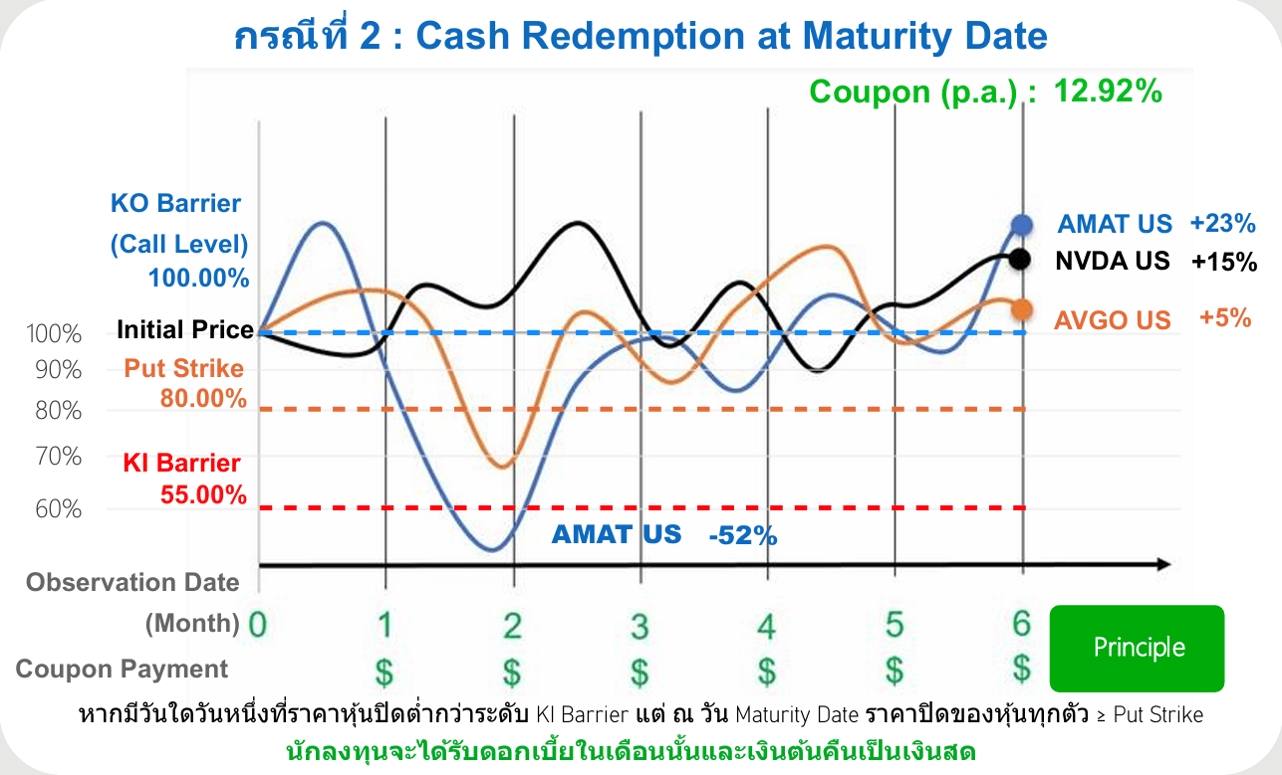 FCN Case 2 Cash Redemption KI Breach Diagram