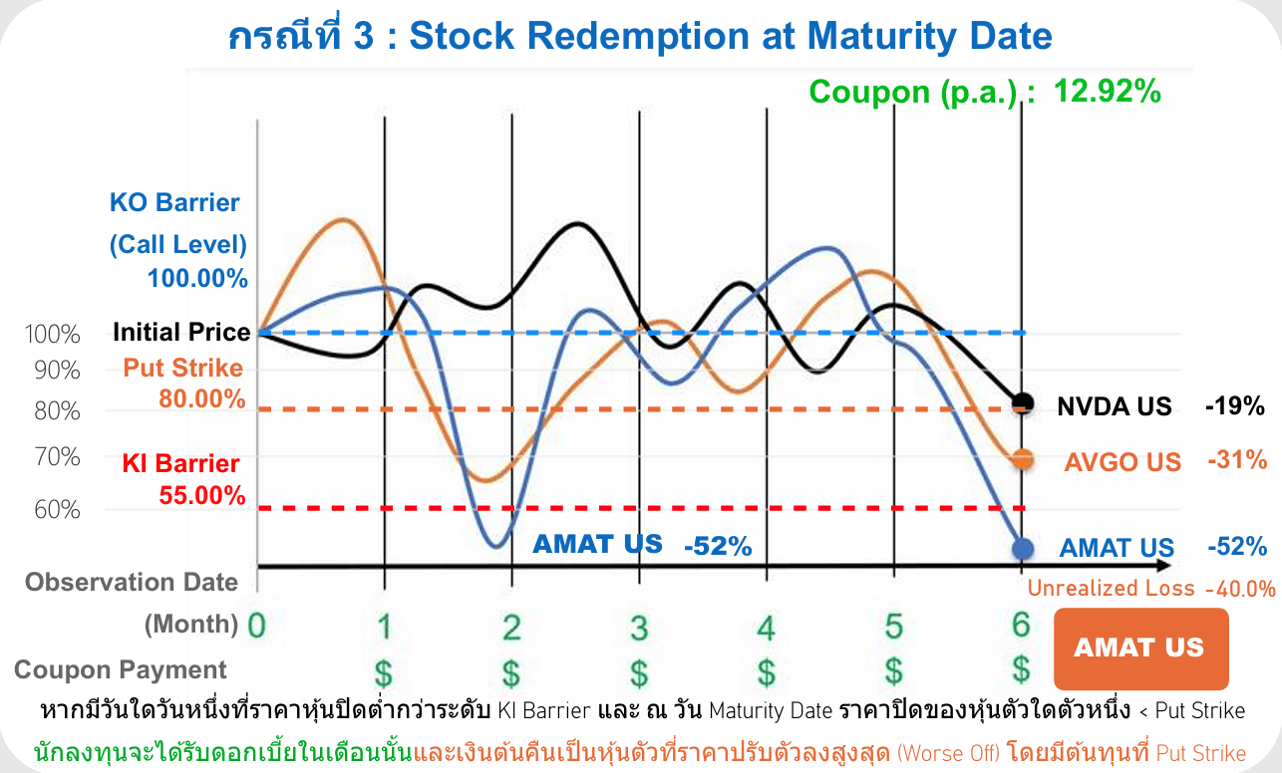 FCN Case 3 Stock Redemption Worst Off Diagram