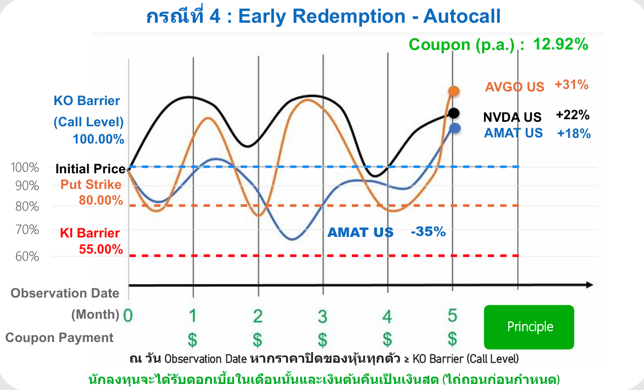 FCN Case 4 Early Redemption Autocall Diagram