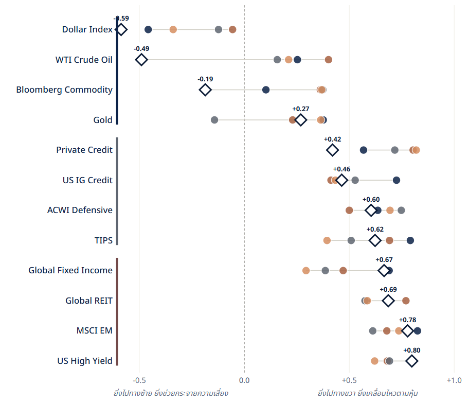 Asset Class Correlation to Global Equities Ranking
