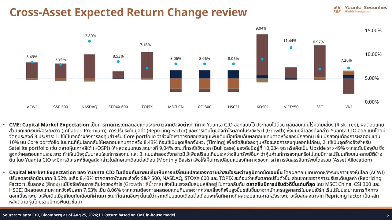 Cross-Asset Long-Term Expected Return Change Review