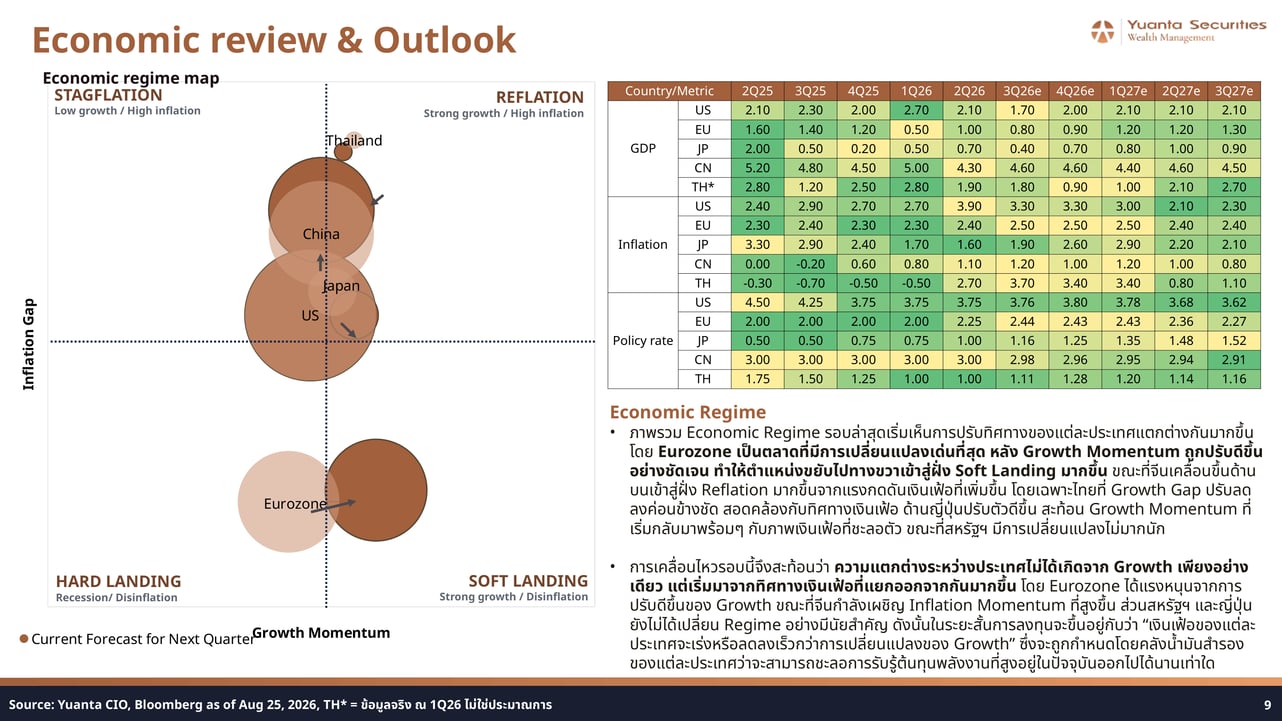 Economic Regime Map and Macro Forecasts Table