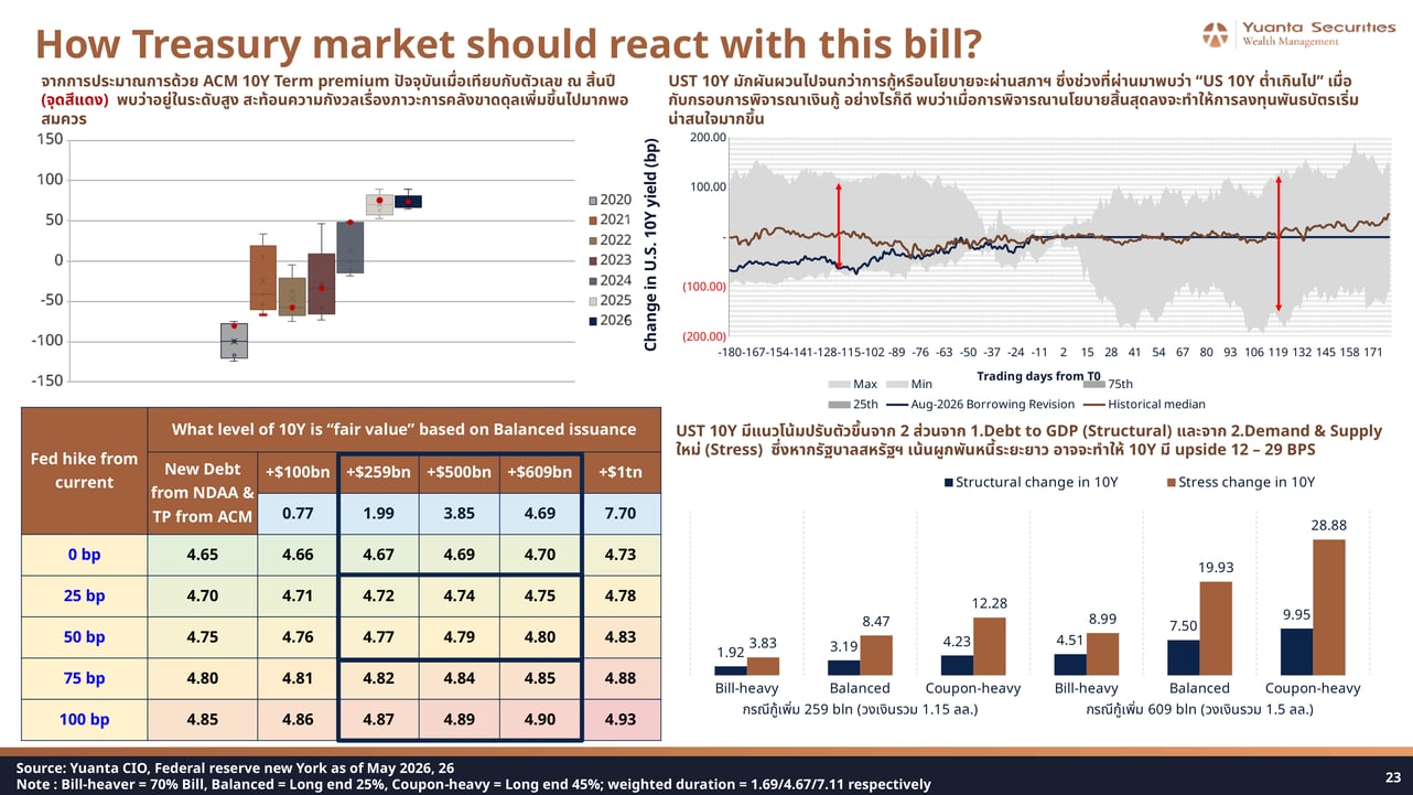 UST 10Y Fair Value and Term Premium Analysis