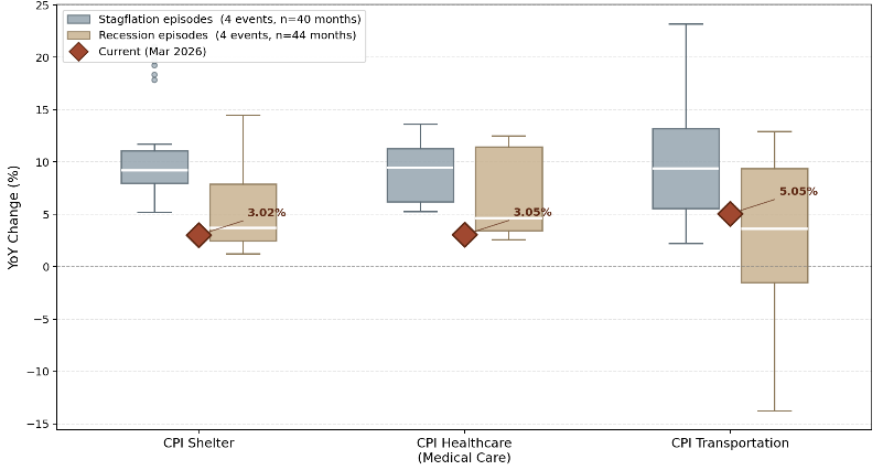 CPI Components vs Stagflation and Recession Episodes