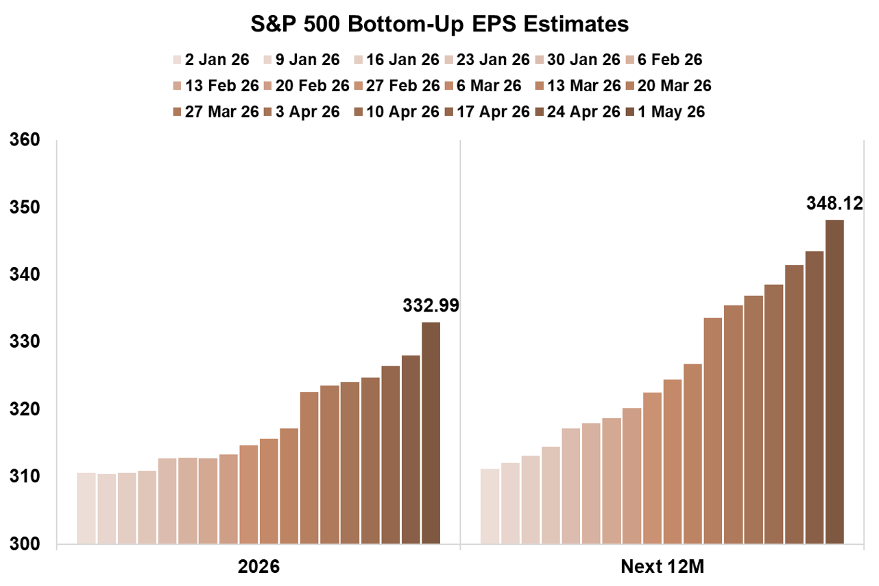 S&P 500 Bottom-Up EPS Estimates 2026 and NTM