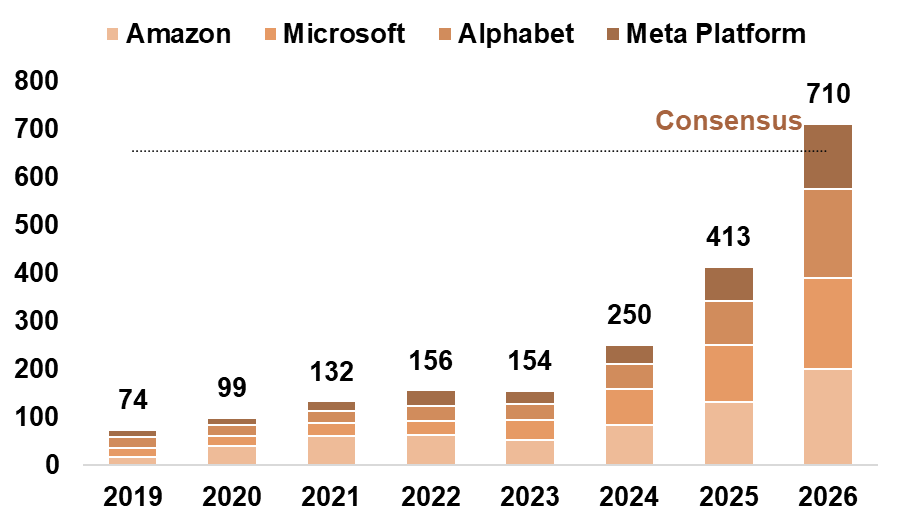 Hyperscaler Combined Capex Amazon Microsoft Alphabet Meta