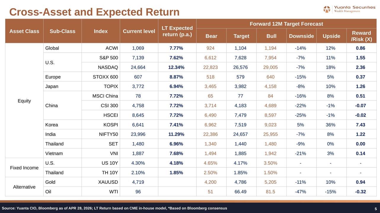 Cross-Asset Expected Return and Target Forecast