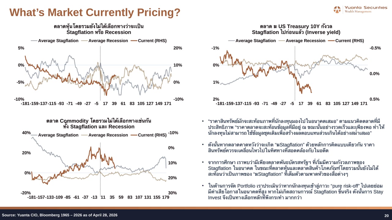 Market Pricing: Equities, Bonds, Commodities vs Stagflation