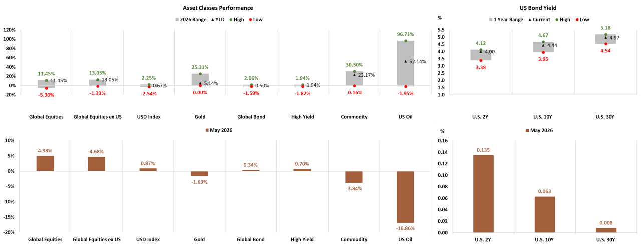 Asset Classes and US Bond Yield Performance