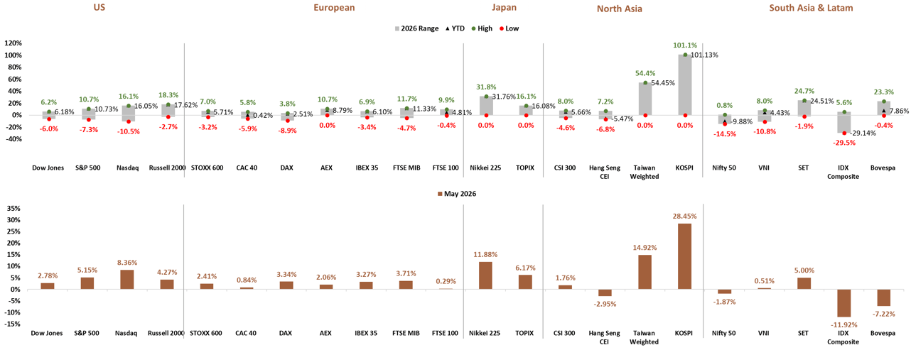 Global Stock Market Index Performance