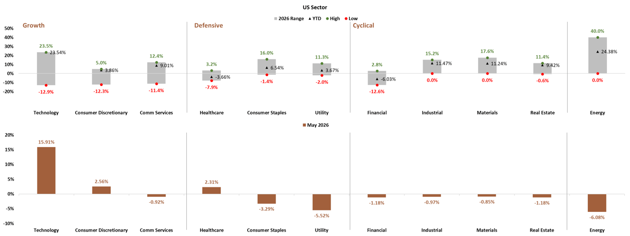 US Sector Performance by Category May 2026