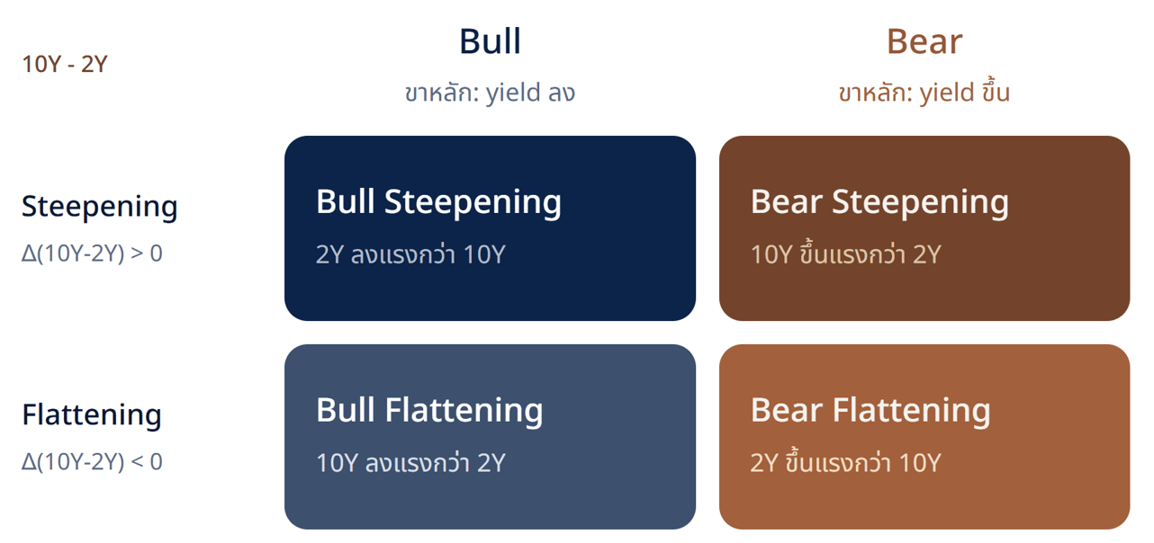 Yield Curve Regime Classification 10Y-2Y