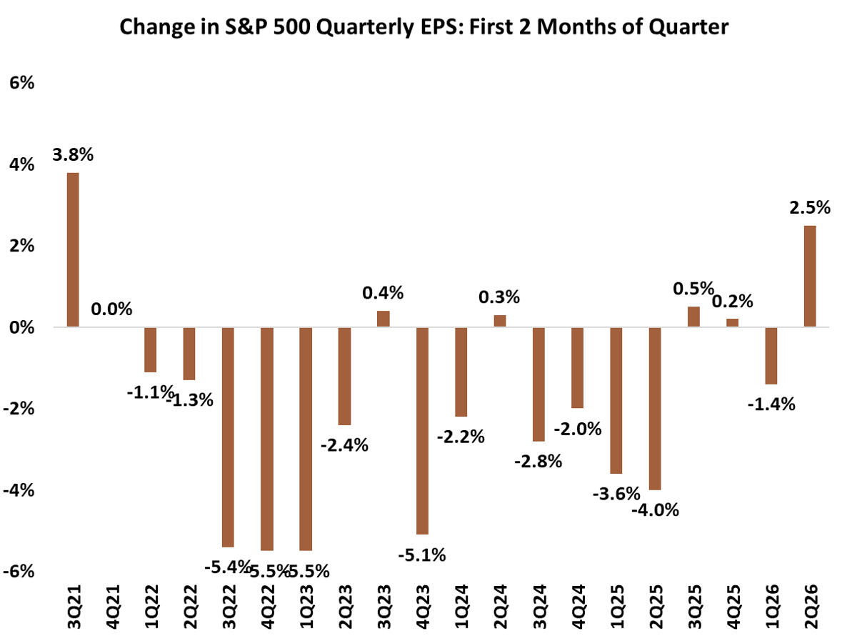 S&P 500 Quarterly EPS Change First Two Months