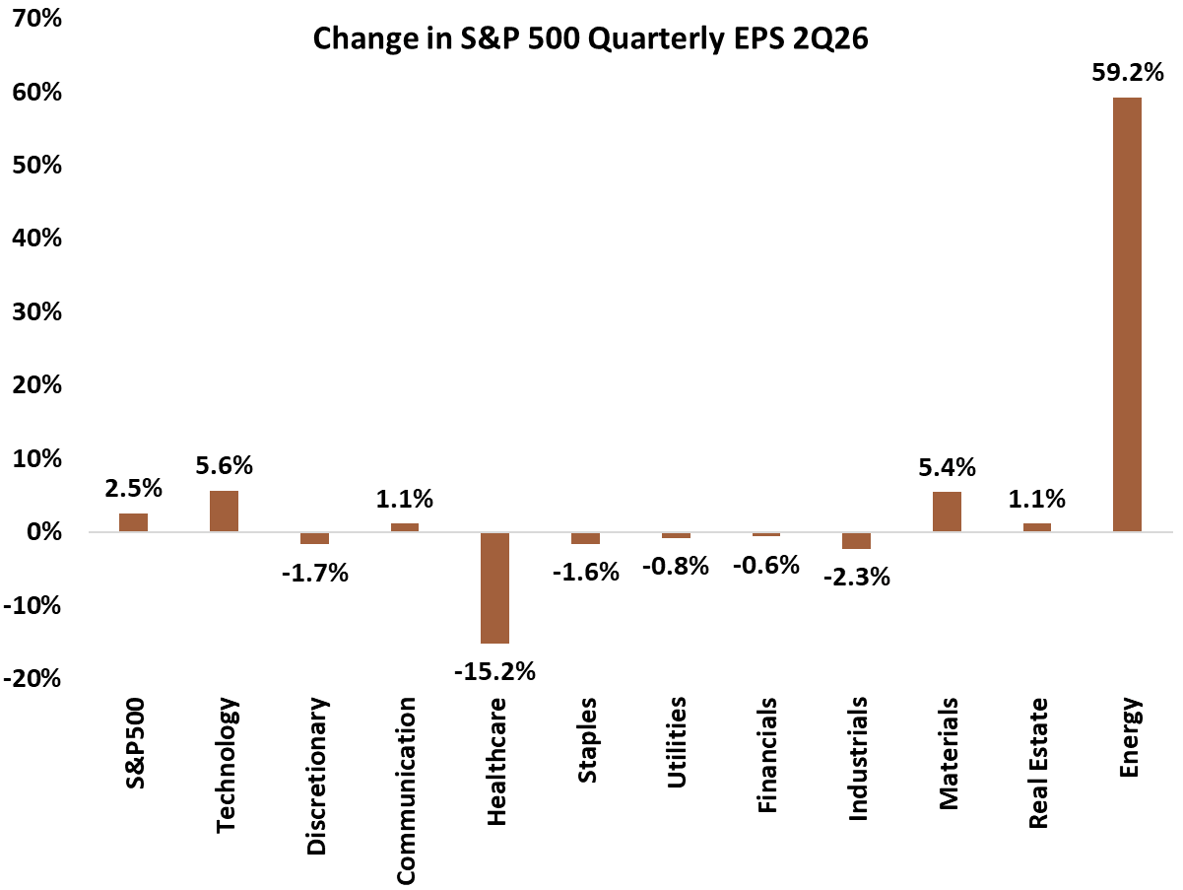 S&P 500 Sector EPS Change 2Q26