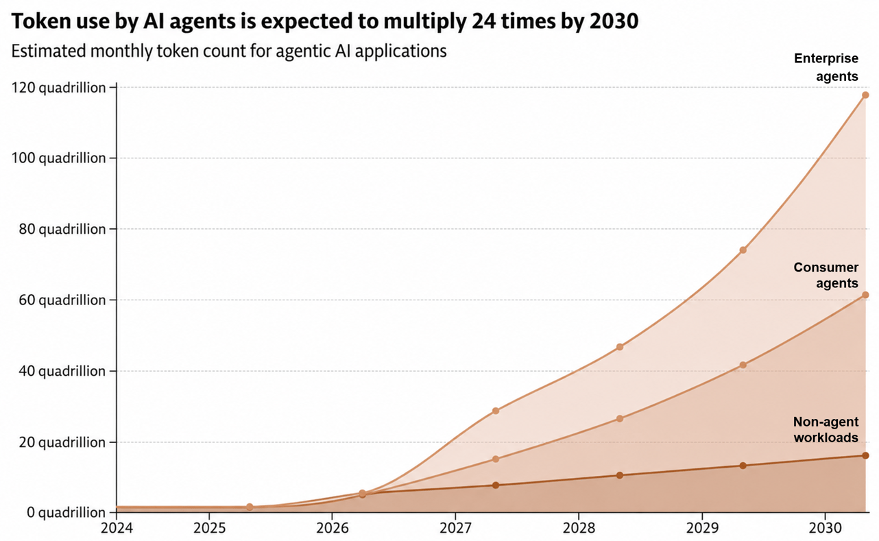 Monthly Token Count Agentic AI 2024–2030