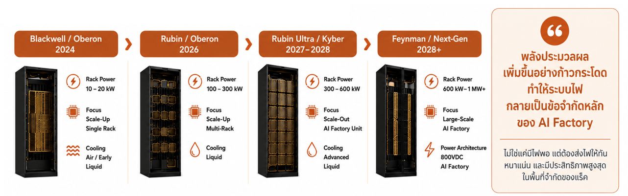 NVIDIA Rack Power Roadmap 2024–2028+