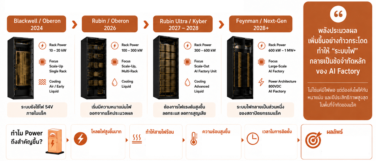 NVIDIA Rack Roadmap Power Architecture Evolution