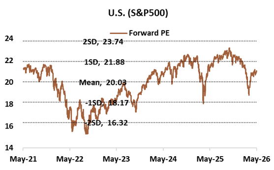 S&P 500 Forward PE 5-Year Band