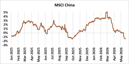 MSCI China Rolling Returns Jan 2025 to May 2026