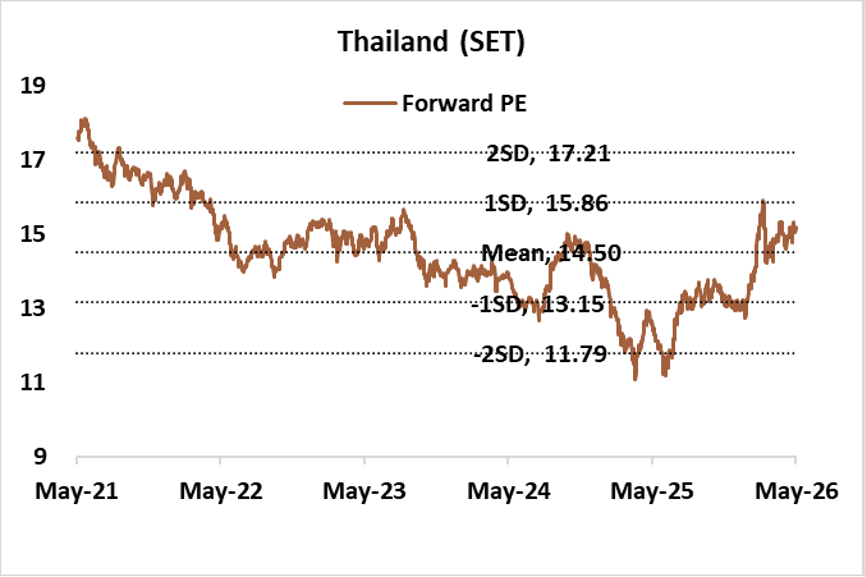 Thailand SET Forward PE 5-Year Band