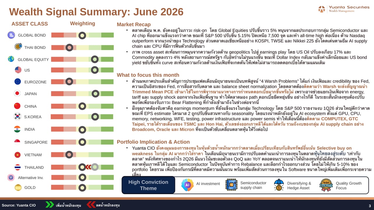 Wealth Signal Asset Class Weighting June 2026