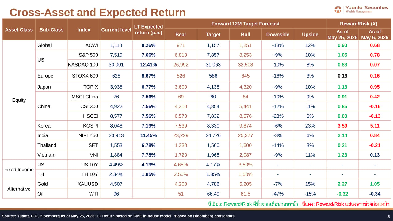 Cross-Asset Expected Return and Reward Risk Table
