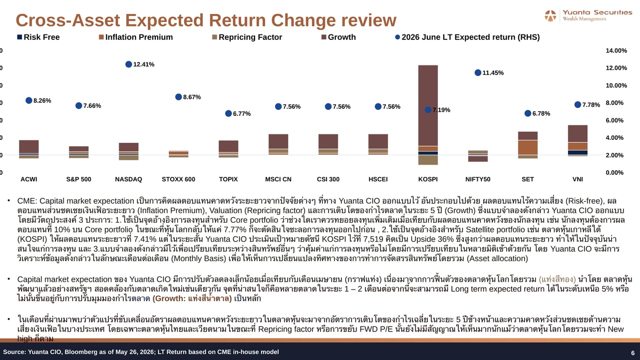 Cross-Asset Long-Term Expected Return Components