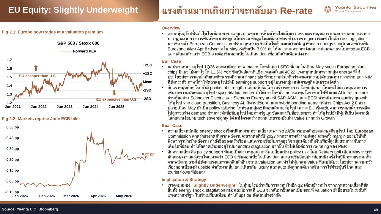EU Equity Slightly Underweight Re-rate Analysis