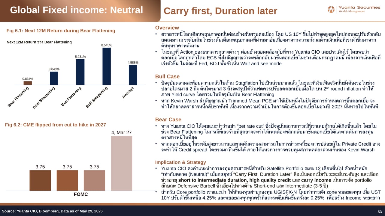 Next 12M Return During Bear Flattening