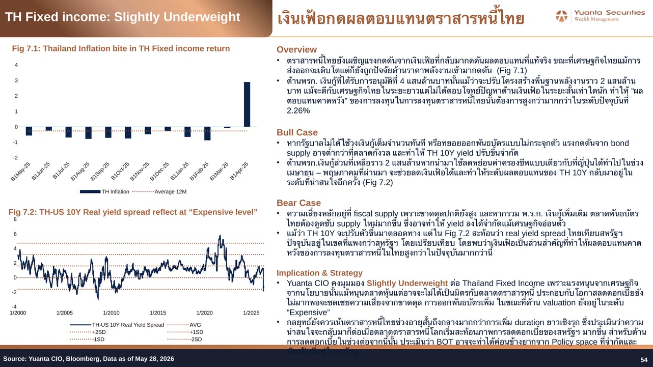 Thailand Inflation Impact on Fixed Income Return