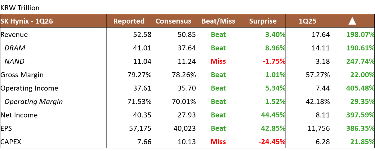 SK Hynix 1Q26 Earnings Beat/Miss Table