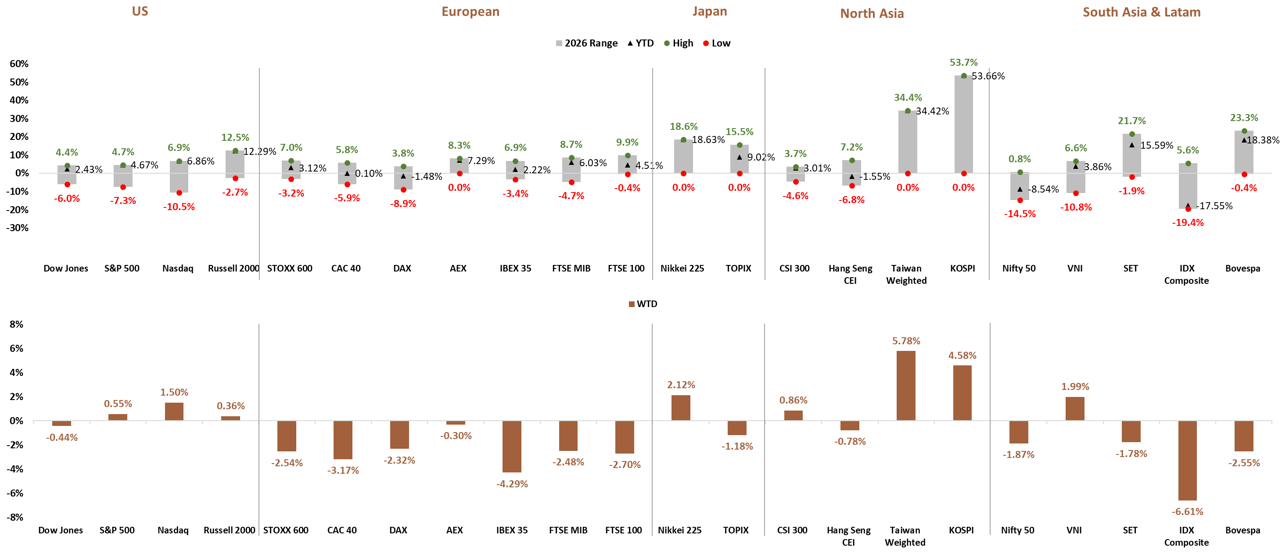 Global Stock Market YTD and WTD Performance